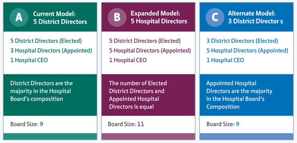 Image of the Proposed changes to ECHD board
